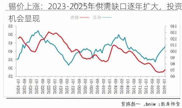 锡价上涨：2023-2025年供需缺口逐年扩大，投资机会显现