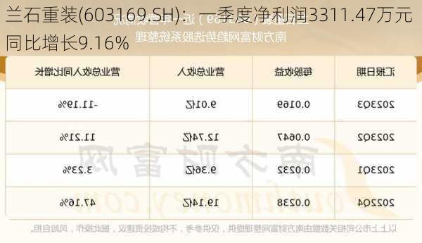 兰石重装(603169.SH)：一季度净利润3311.47万元 同比增长9.16%