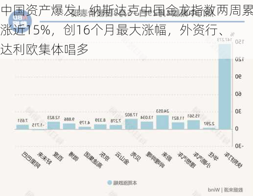 中国资产爆发！纳斯达克中国金龙指数两周累涨近15%，创16个月最大涨幅，外资行、达利欧集体唱多
